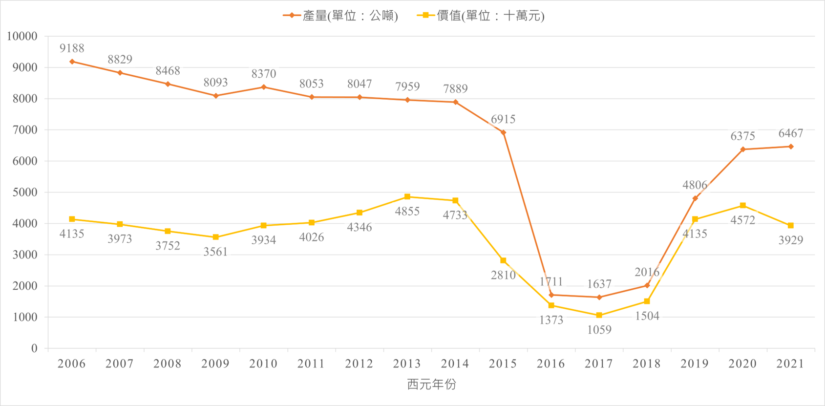 圖3 彰化縣文蛤歷年產量與產值折線圖、資料來源：漁業署